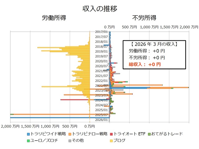 不労所得月次202603