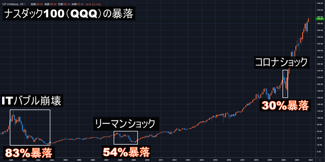 ナスダック100暴落