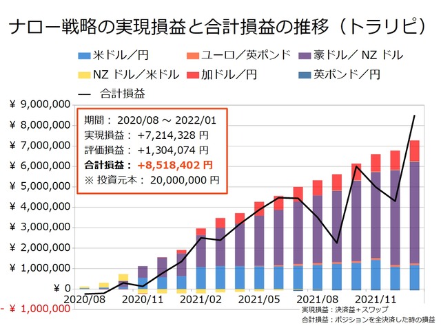 コンサルトラリピの運用実績202201
