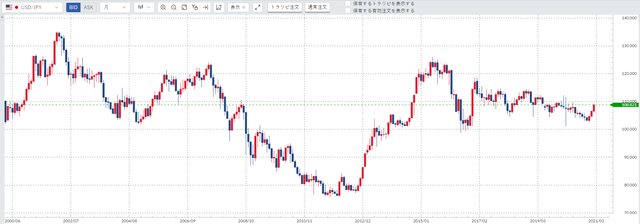 トラリピはなぜ儲かる?-米ドル/円