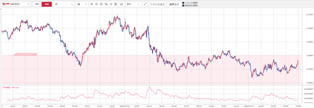 USDSGD
