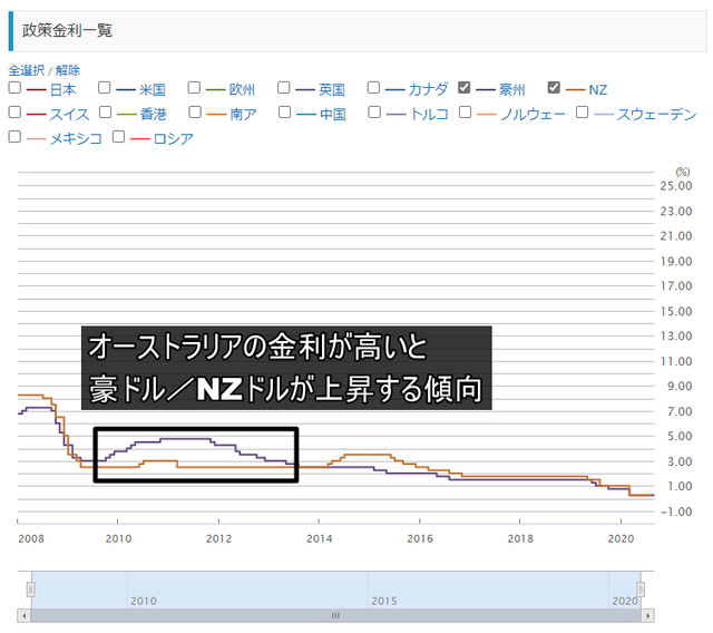オーストラリアとニュージーランドの金利