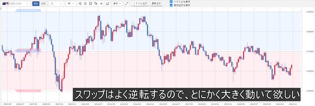 ③NZドル／米ドル
