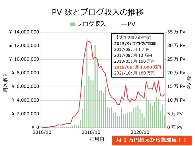 ブログ収入月次202110