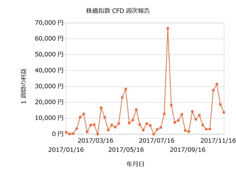 株価指数CFD週次20171127