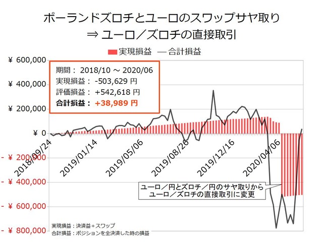 スワップサヤ取り実績20200601