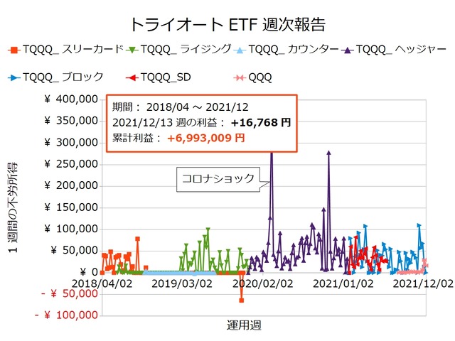トライオートETF週次報告20211213