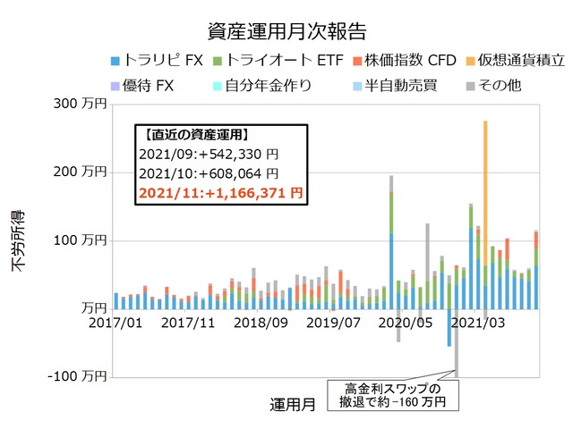 資産運用月次202111
