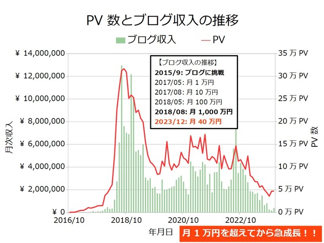 ブログ収入月次202312