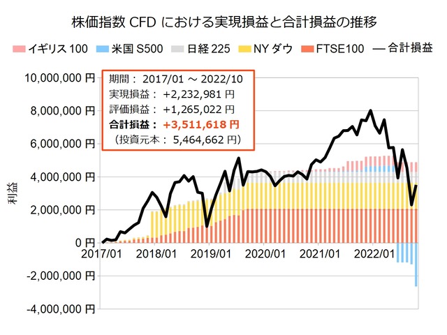株価指数CFD積立実績20221017
