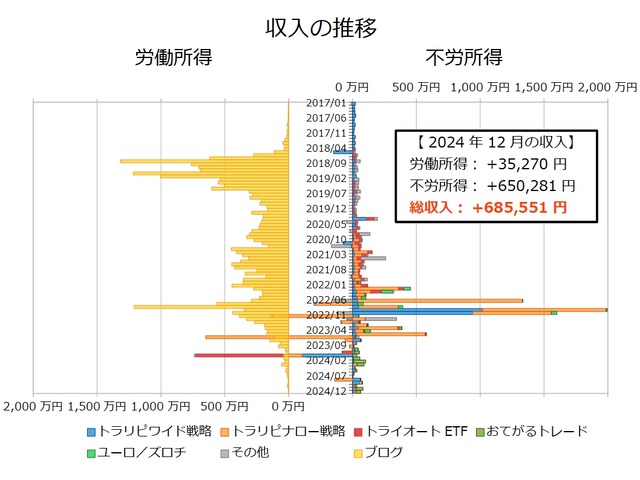 不労所得月次202412