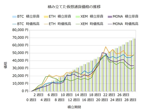 コイン積立29週目