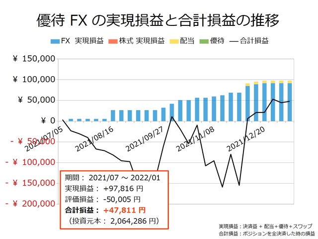 優待FXの実現損益と合計損益の推移20220110