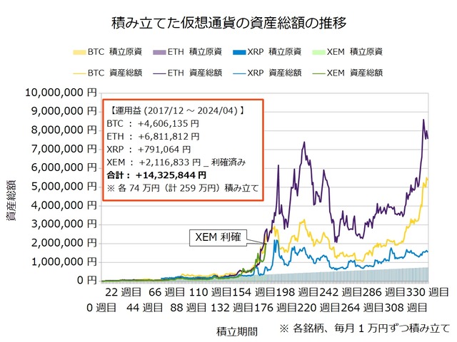 仮想通貨のドルコスト積立330週目_20240401