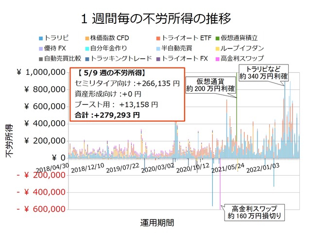 不労所得週次20220509