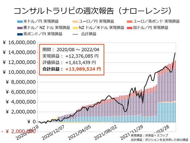 コンサルトラリピの実現損益と合計損益の推移20220425