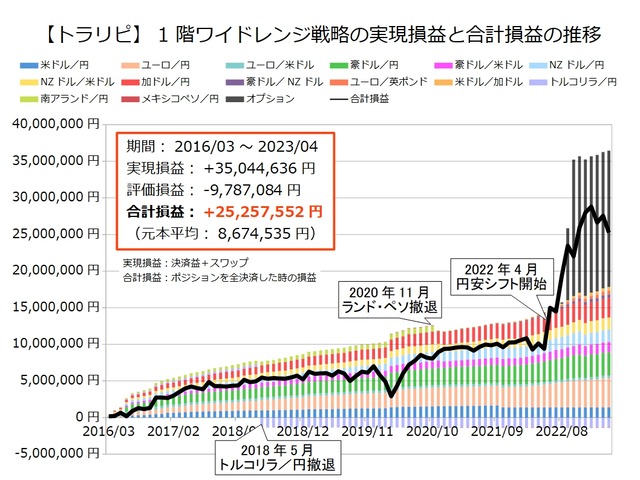 1階ワイドレンジ戦略の運用実績202304