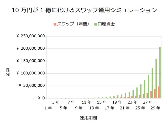 10万円が1億に