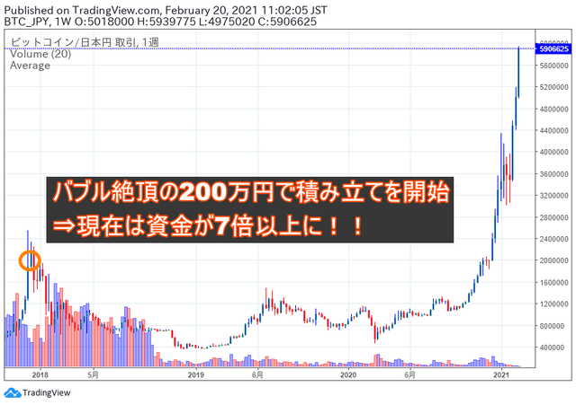 ビットコイン-原資が7倍