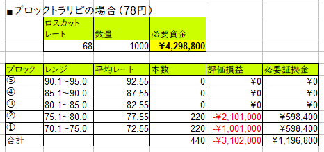 資金効率向上のブロックトラリピ-78円