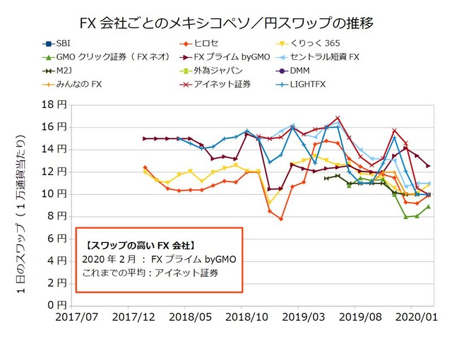 FX会社ごとのスワップ推移の比較-メキシコペソ/円202002