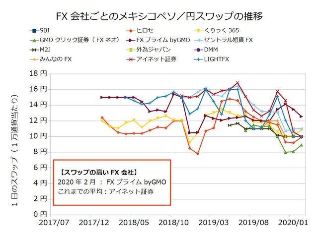 FX会社ごとのスワップ推移の比較-メキシコペソ／円202002