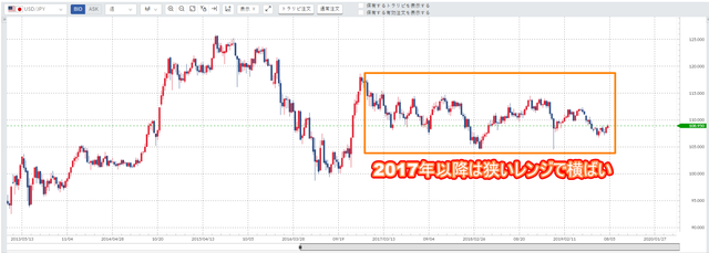 米ドル円の相場