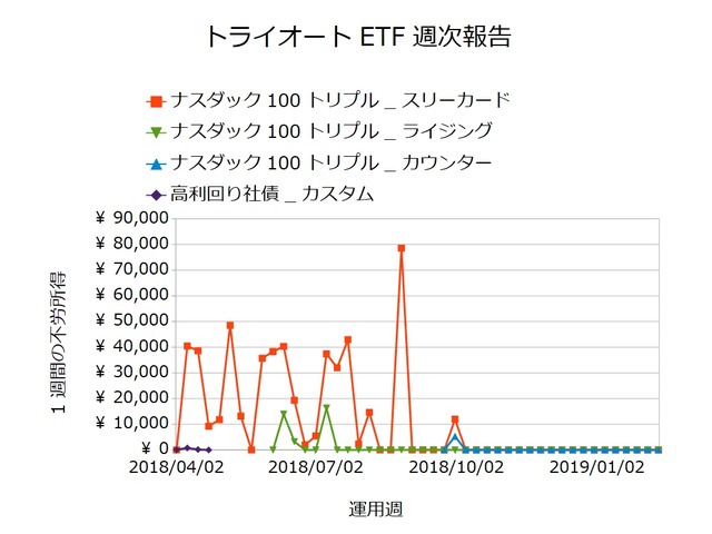 トライオートETF週次報告20190211