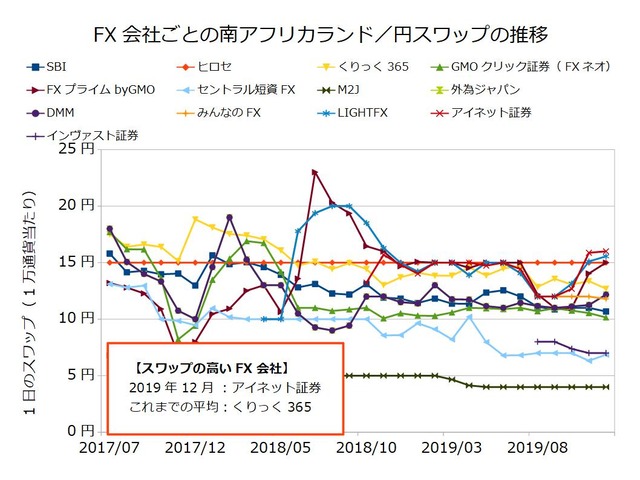 FX会社ごとのスワップ推移の比較-南アフリカランド/円201912