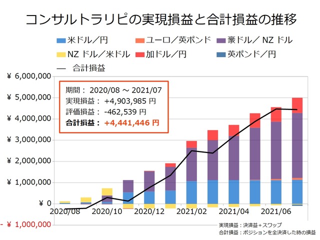 コンサルトラリピの運用実績202107