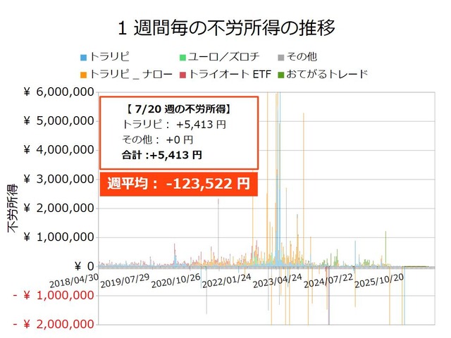 不労所得週次20260720