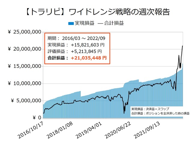 ワイドトラリピの運用実績20220905