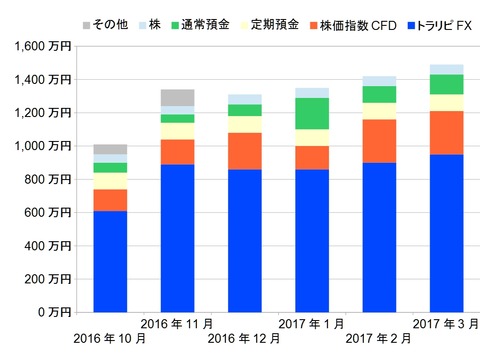 資産状況グラフ201703