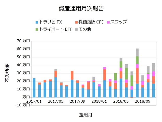 資産運用月次201811
