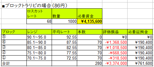 資金効率向上のブロックトラリピ-86円