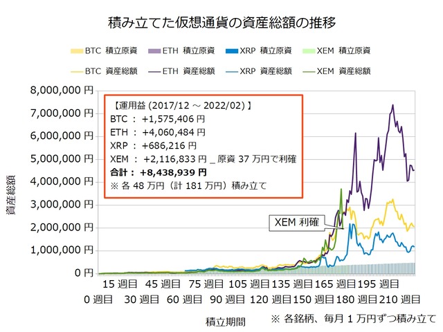 仮想通貨のドルコスト積立220週目