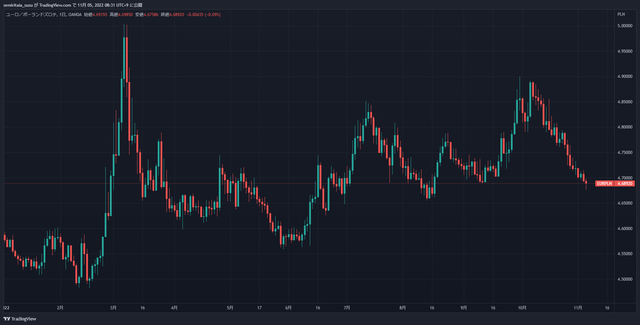 EURPLN_2022-11-05_08-31-01_cd100