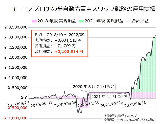 ユーロ/ズロチの半自動売買戦略の実績20220829