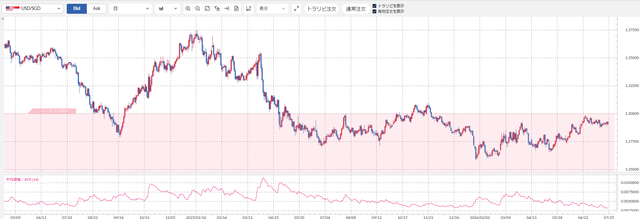 USDSGD