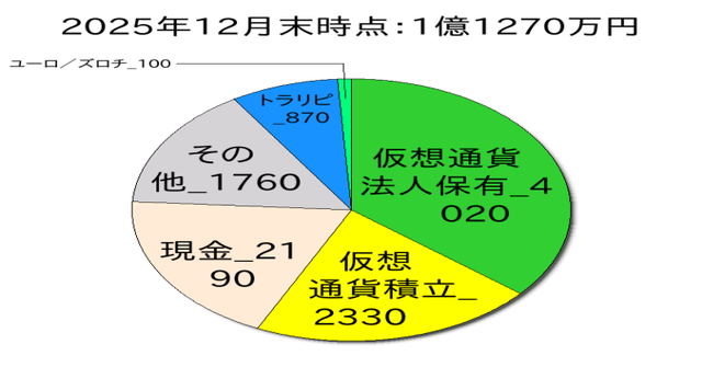 2025年12月末のポートフォリオ