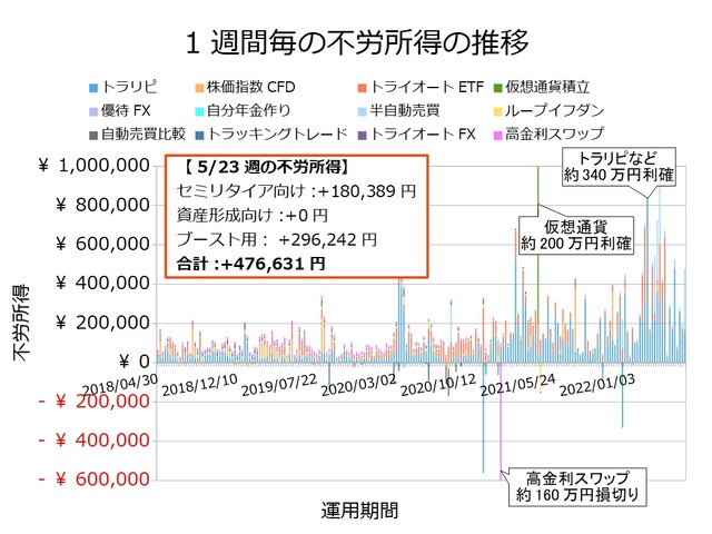 不労所得週次20220523