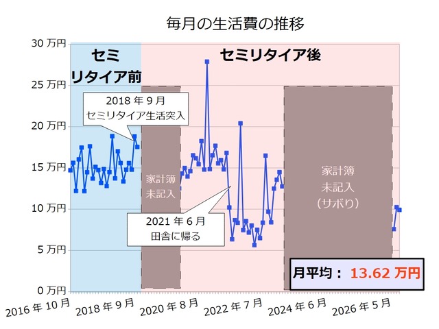 生活費202608