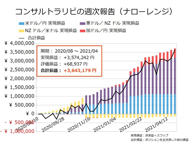 コンサルトラリピの実現損益と合計損益の推移20210426