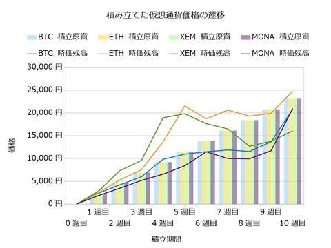 コイン積立10週目