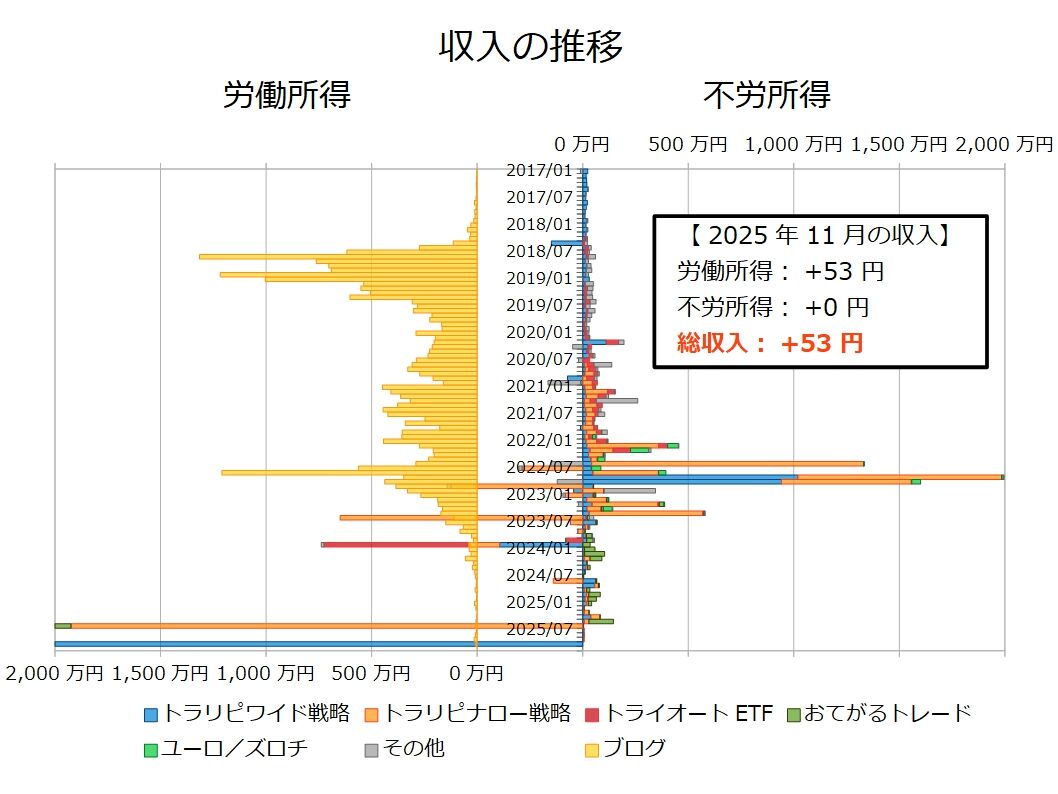 不労所得月次202511
