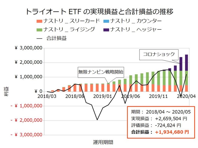 トライオートETF設定の実績202005