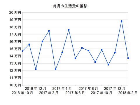 生活費201802