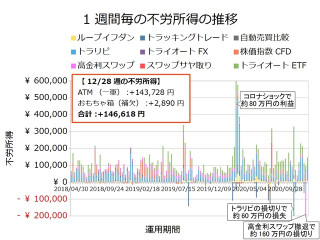 不労所得週次20201228