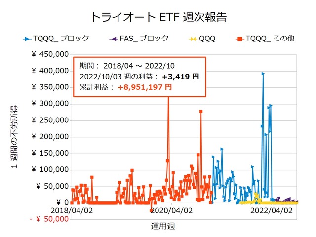 トライオートETF週次報告20221003