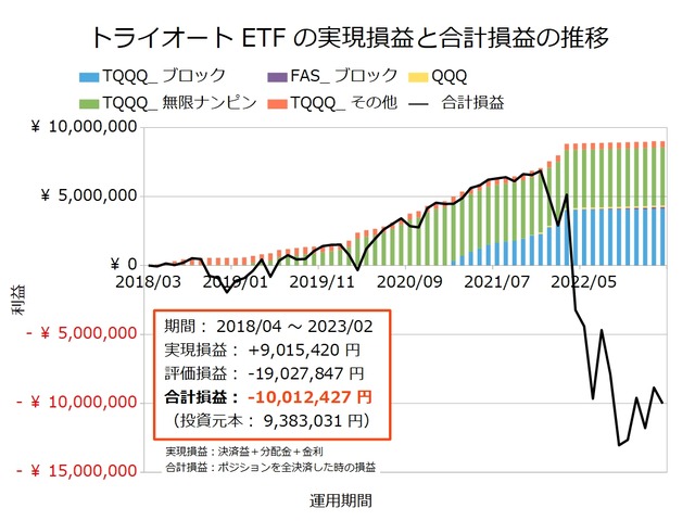 トライオートETF設定の実績202302